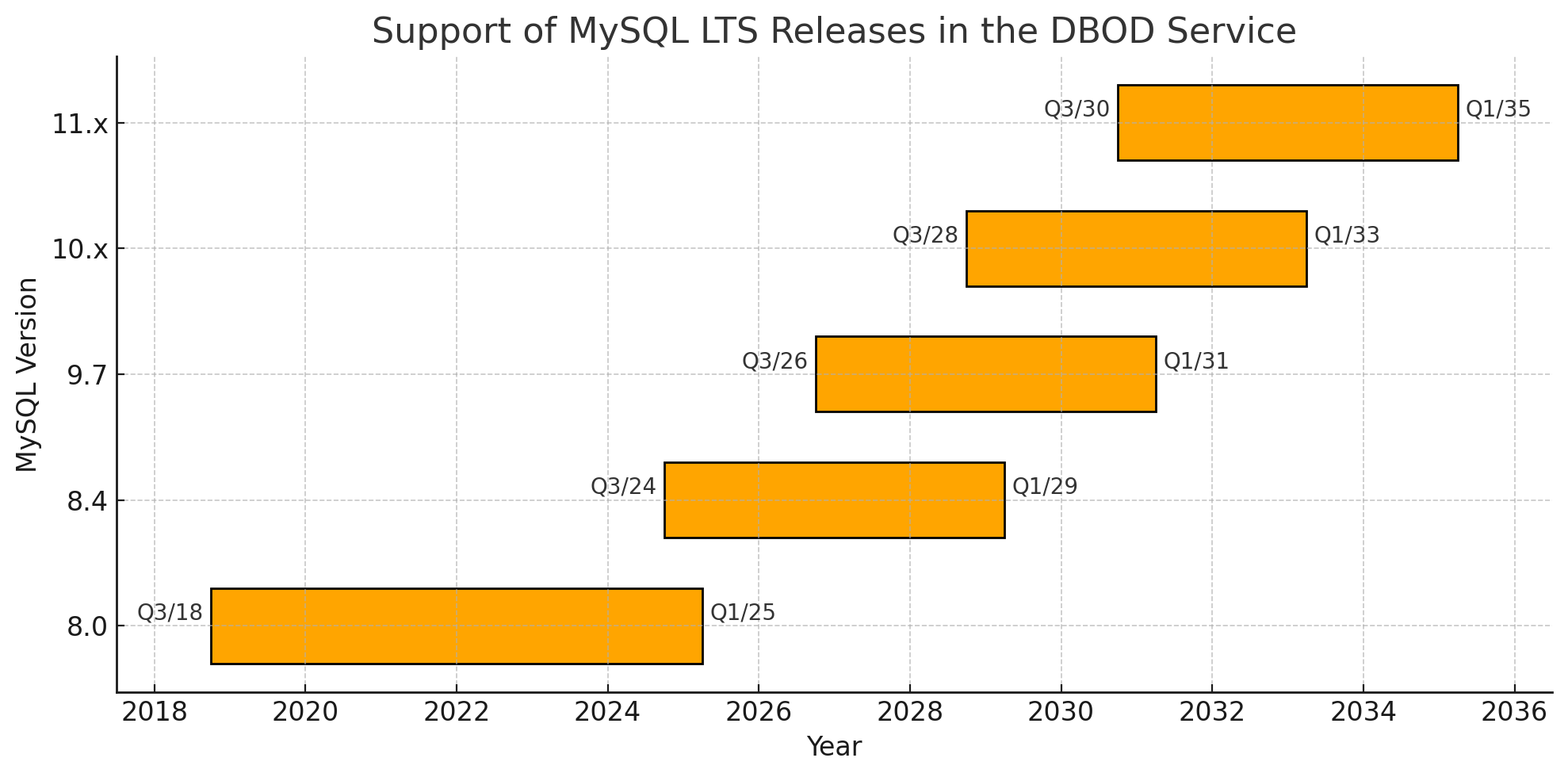 Support_of_MySQL_Releases_in_DBOD.png