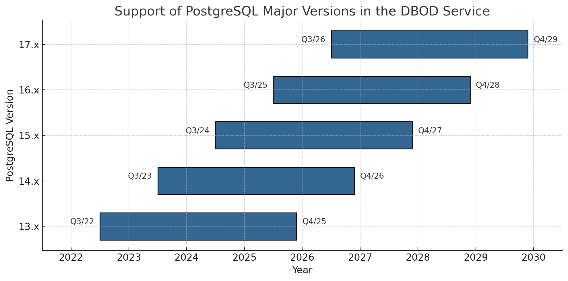 Support_of_PostgreSQL_Releases_in_DBOD.png